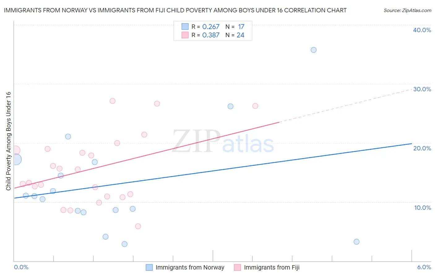 Immigrants from Norway vs Immigrants from Fiji Child Poverty Among Boys Under 16