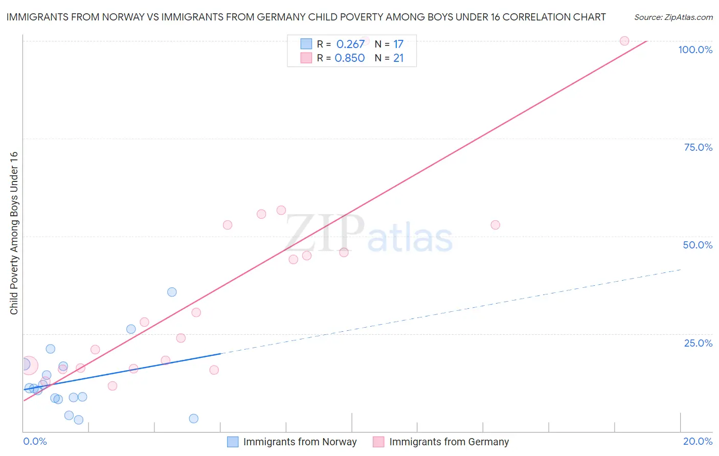 Immigrants from Norway vs Immigrants from Germany Child Poverty Among Boys Under 16