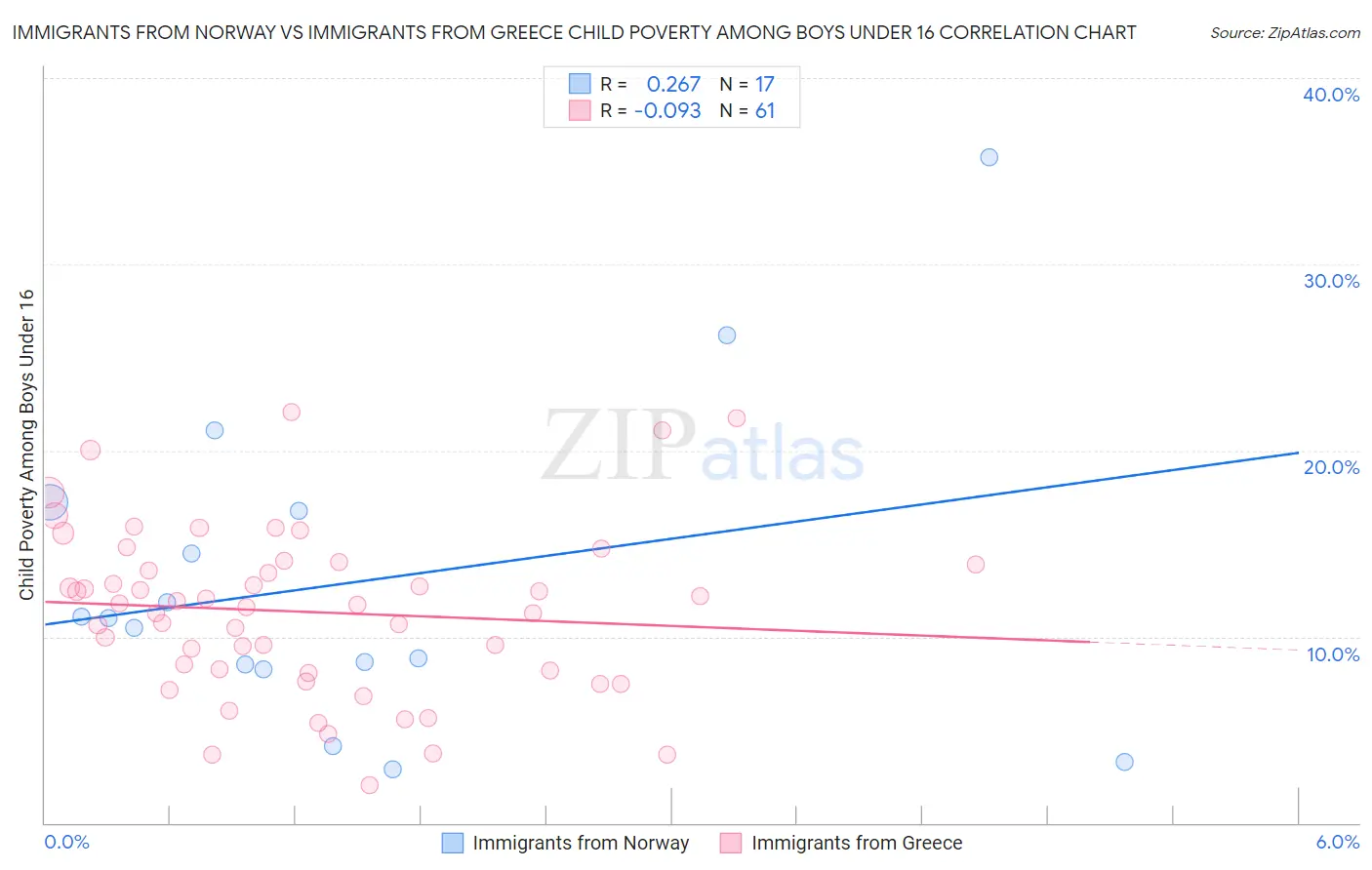 Immigrants from Norway vs Immigrants from Greece Child Poverty Among Boys Under 16