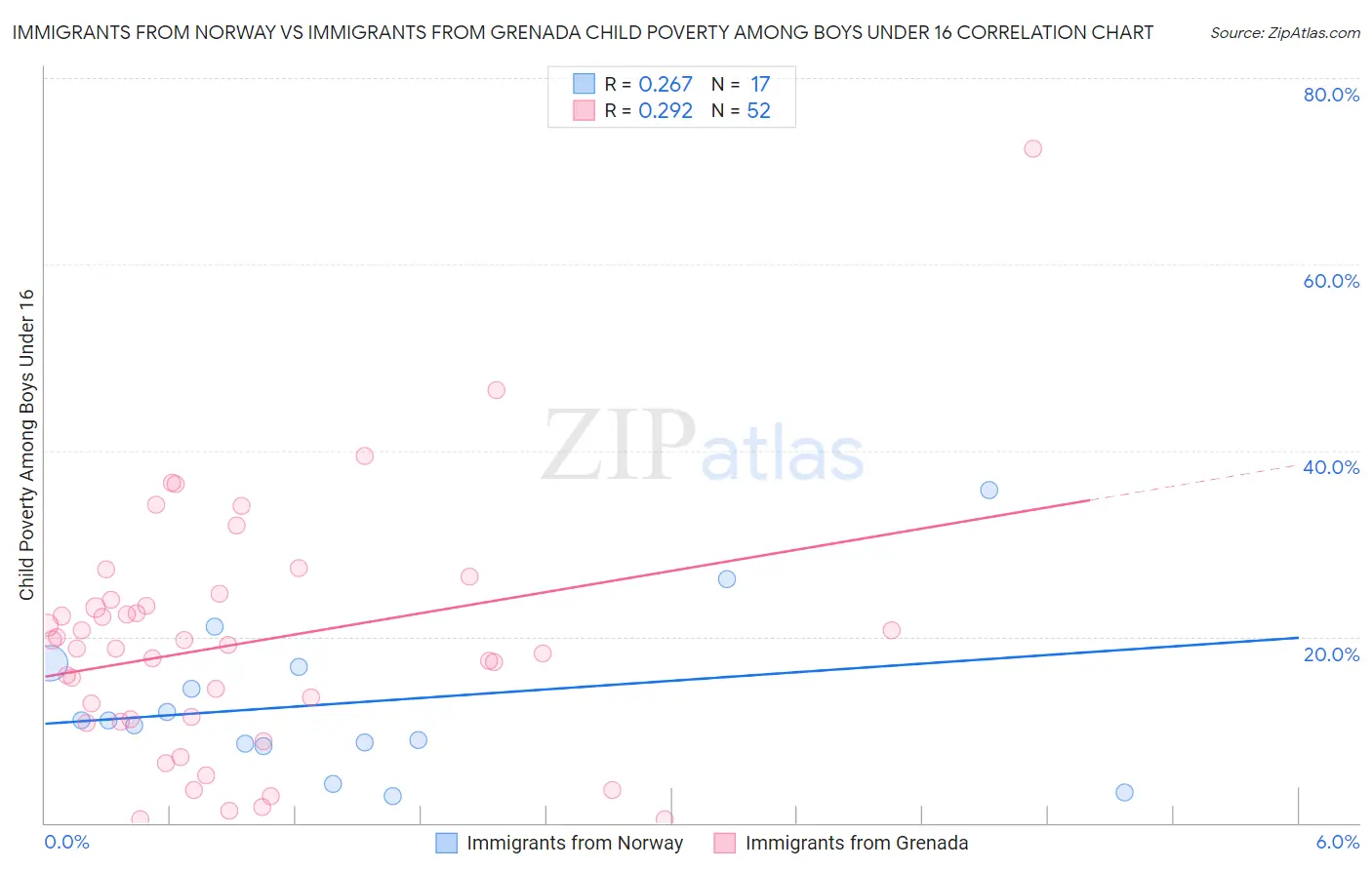 Immigrants from Norway vs Immigrants from Grenada Child Poverty Among Boys Under 16