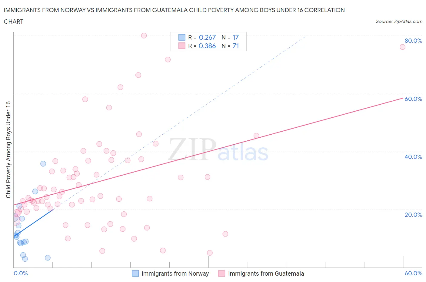 Immigrants from Norway vs Immigrants from Guatemala Child Poverty Among Boys Under 16