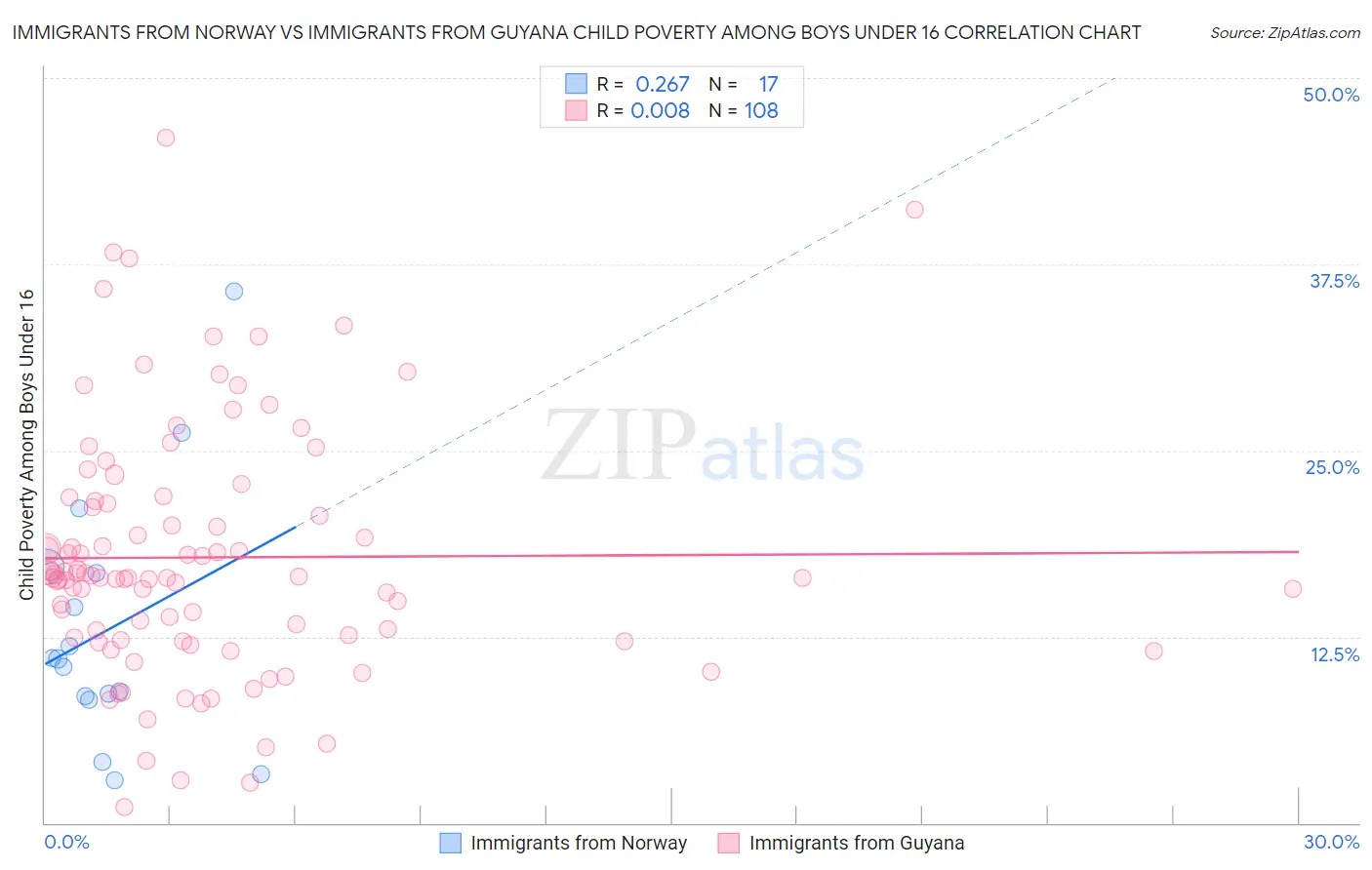 Immigrants from Norway vs Immigrants from Guyana Child Poverty Among Boys Under 16