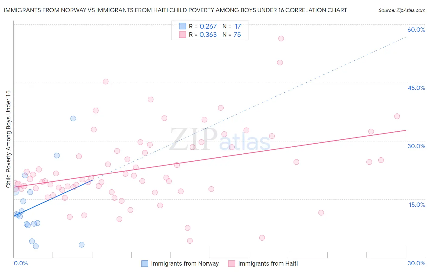 Immigrants from Norway vs Immigrants from Haiti Child Poverty Among Boys Under 16