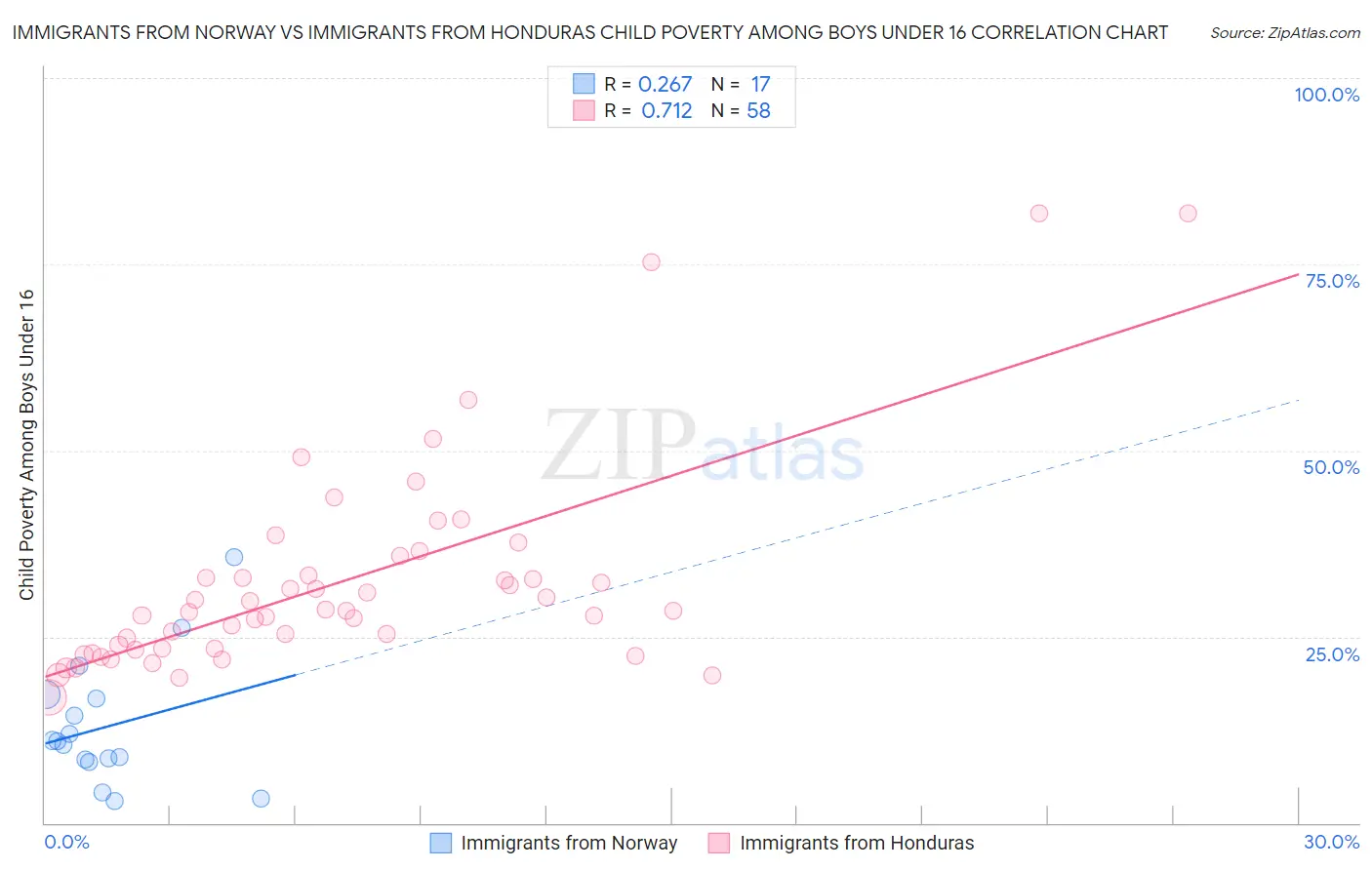 Immigrants from Norway vs Immigrants from Honduras Child Poverty Among Boys Under 16