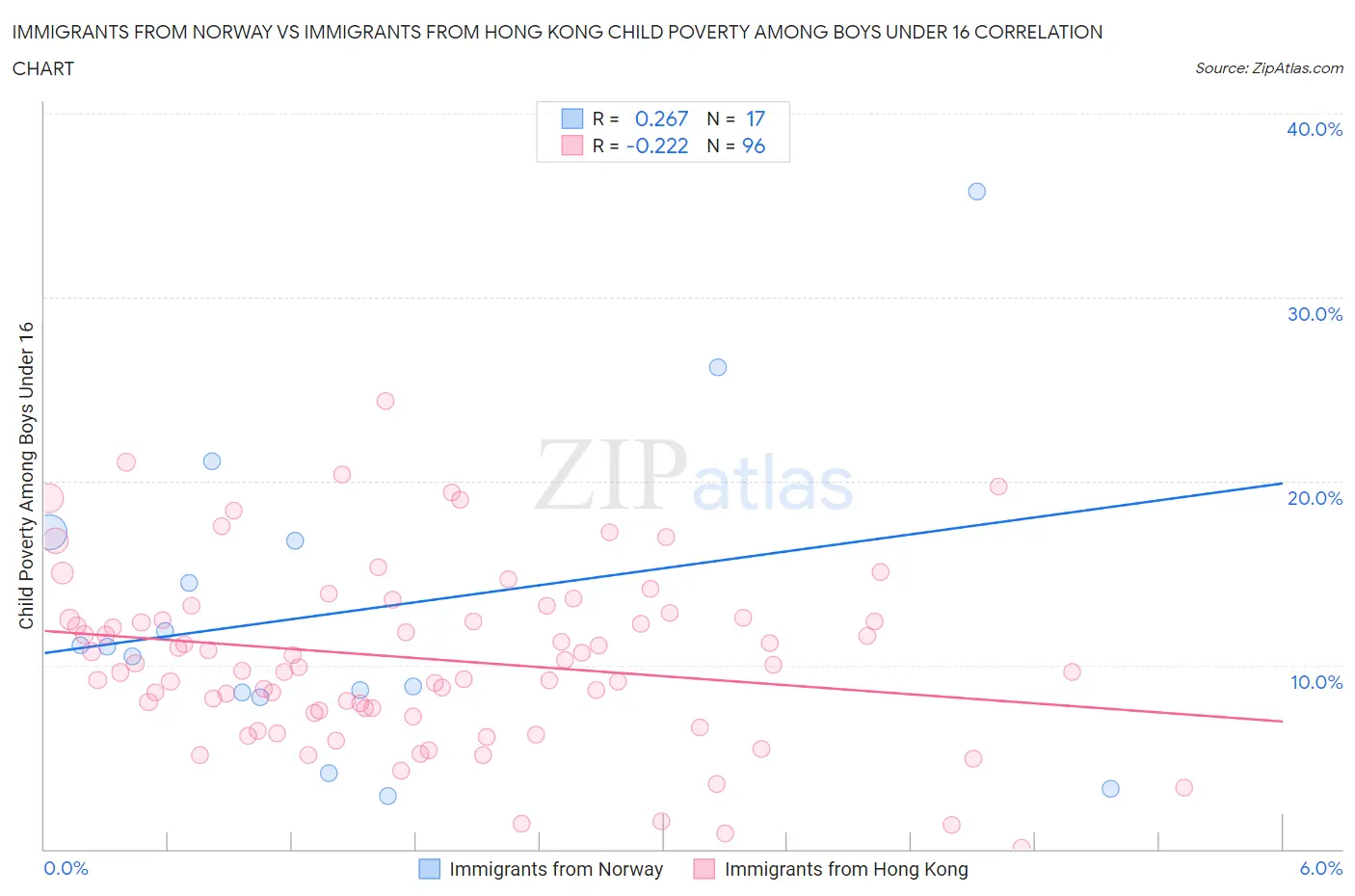 Immigrants from Norway vs Immigrants from Hong Kong Child Poverty Among Boys Under 16