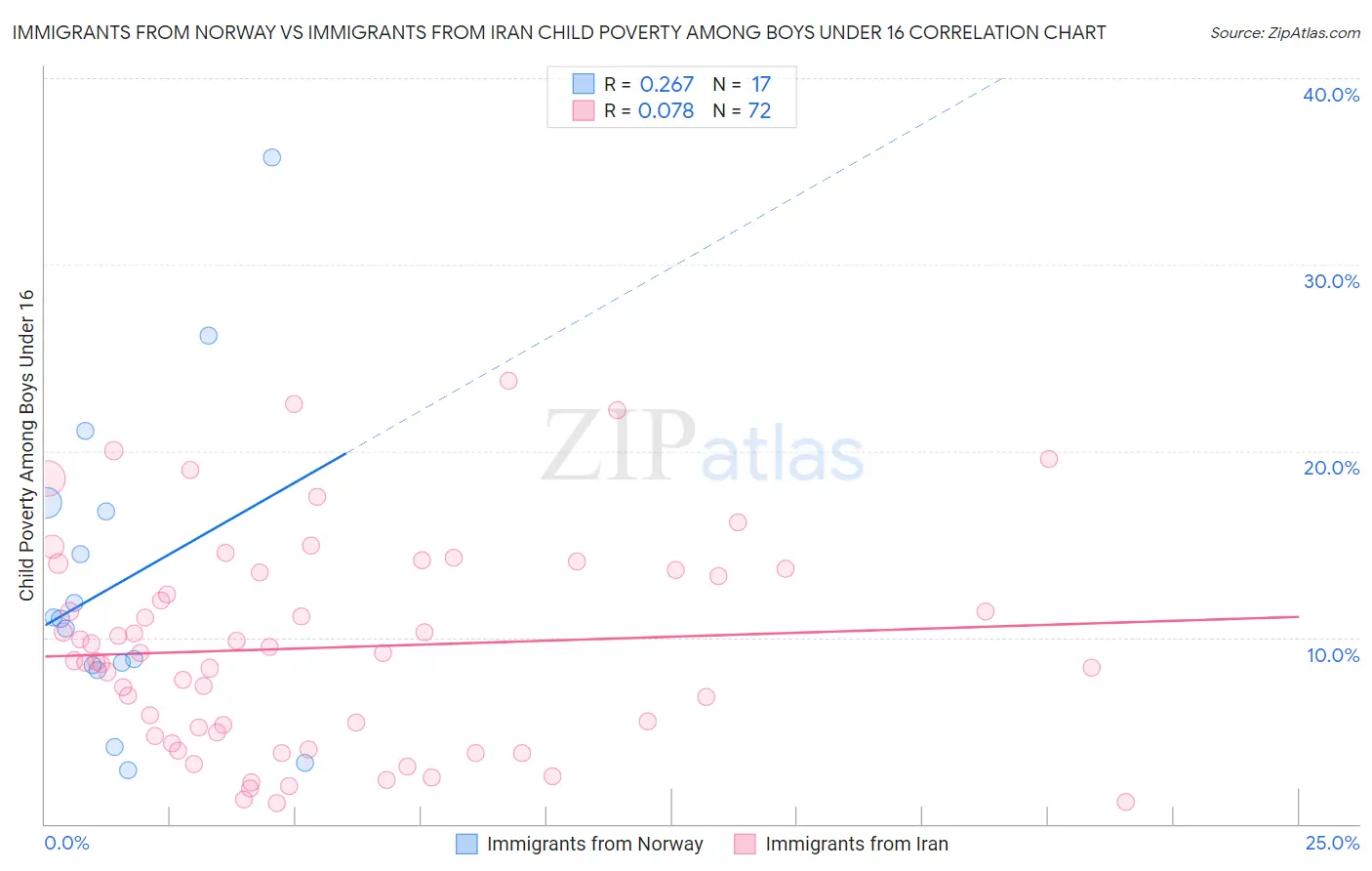 Immigrants from Norway vs Immigrants from Iran Child Poverty Among Boys Under 16