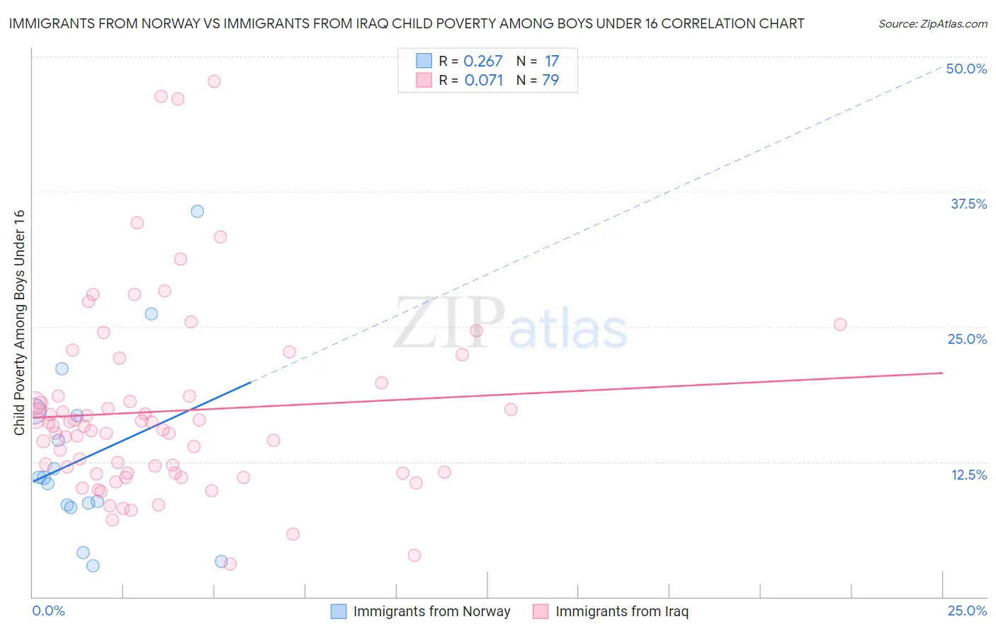 Immigrants from Norway vs Immigrants from Iraq Child Poverty Among Boys Under 16