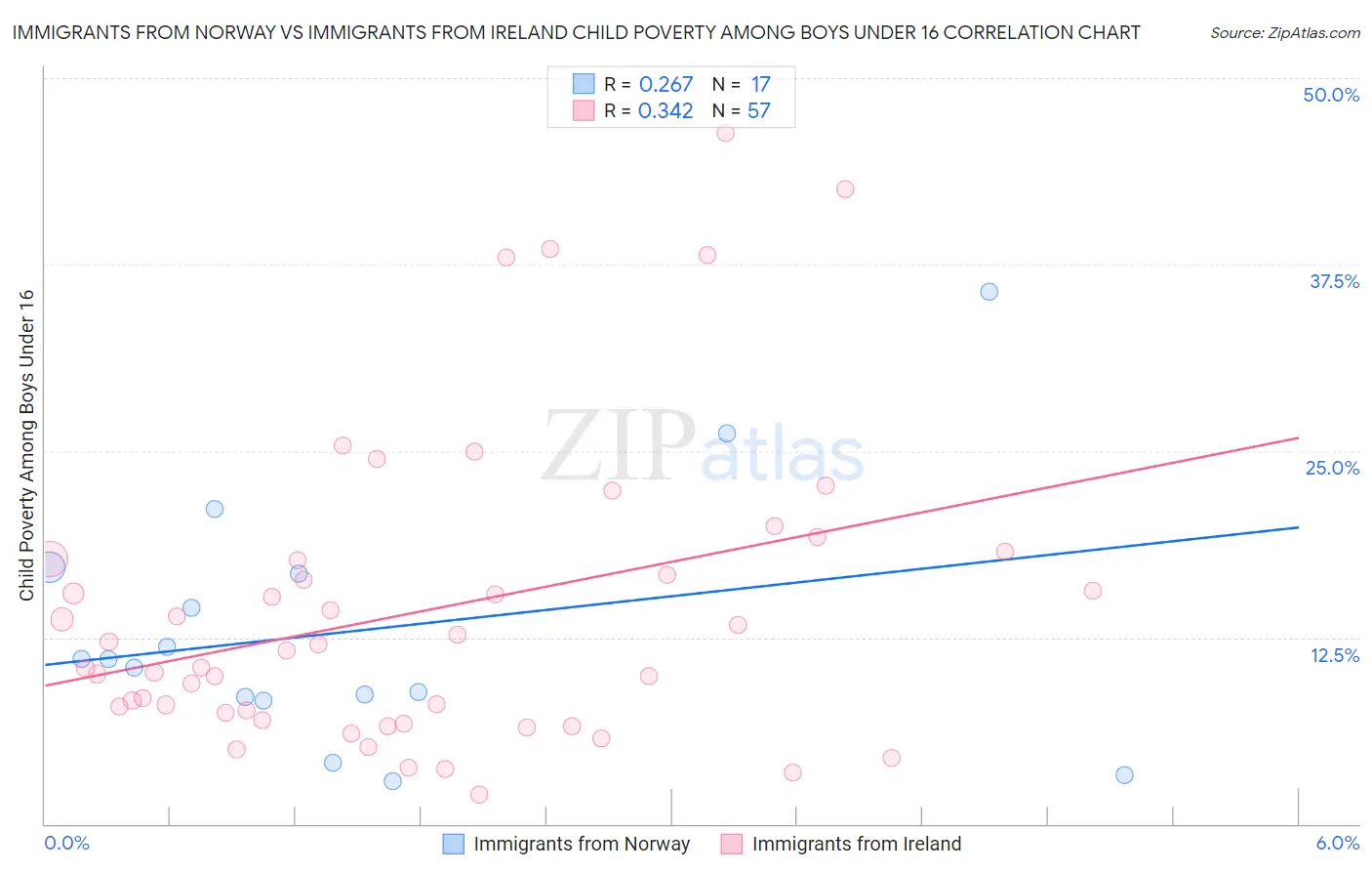 Immigrants from Norway vs Immigrants from Ireland Child Poverty Among Boys Under 16