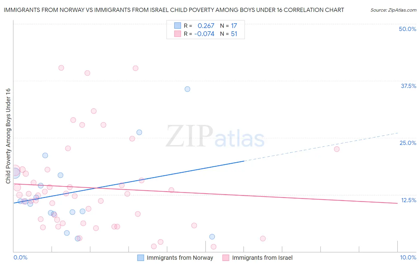Immigrants from Norway vs Immigrants from Israel Child Poverty Among Boys Under 16