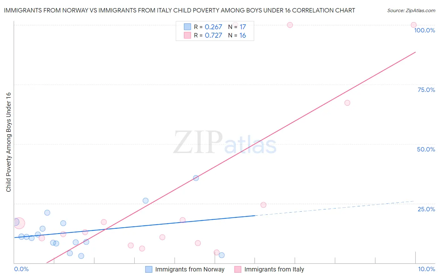 Immigrants from Norway vs Immigrants from Italy Child Poverty Among Boys Under 16