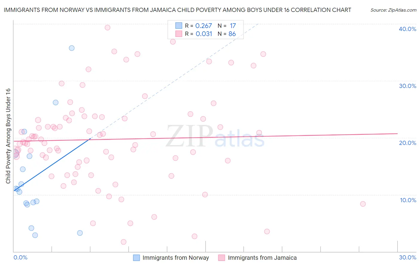 Immigrants from Norway vs Immigrants from Jamaica Child Poverty Among Boys Under 16