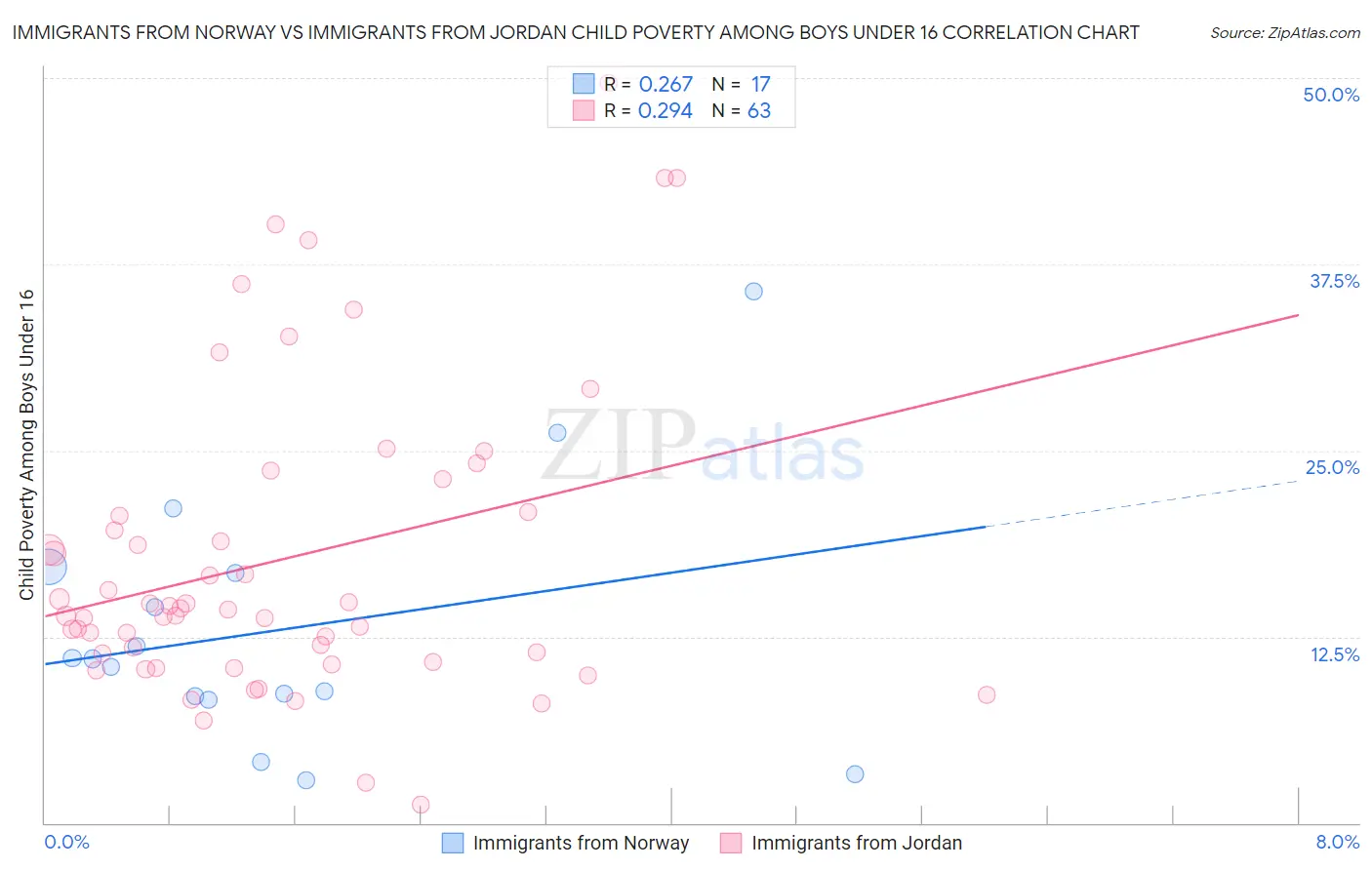 Immigrants from Norway vs Immigrants from Jordan Child Poverty Among Boys Under 16