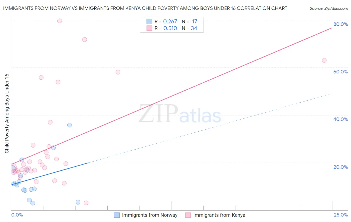 Immigrants from Norway vs Immigrants from Kenya Child Poverty Among Boys Under 16