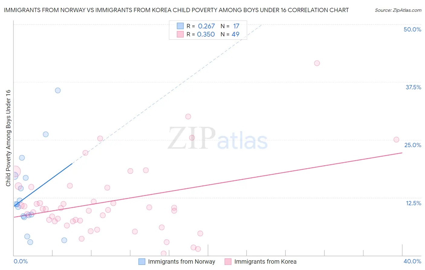 Immigrants from Norway vs Immigrants from Korea Child Poverty Among Boys Under 16
