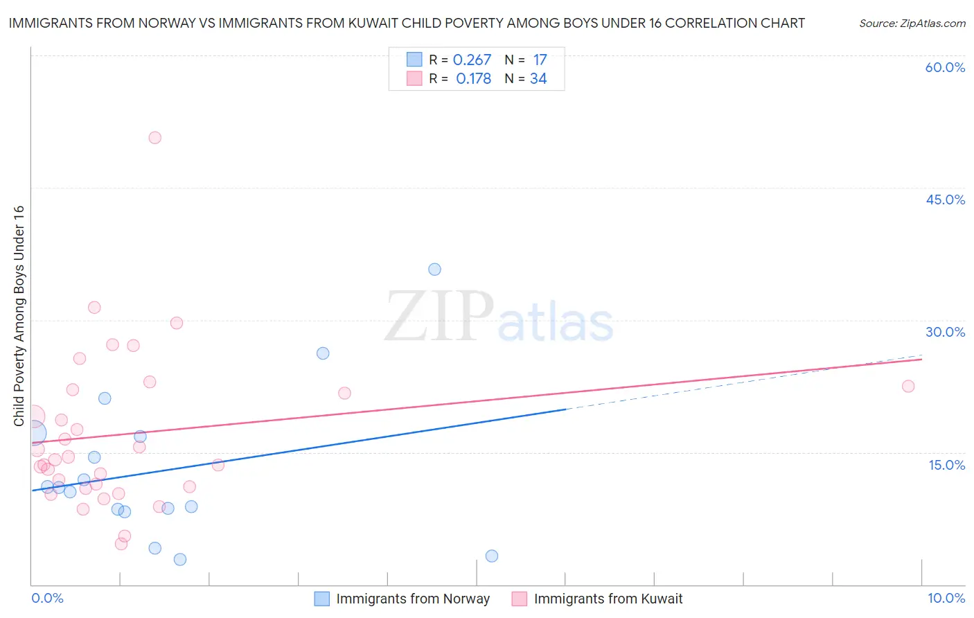 Immigrants from Norway vs Immigrants from Kuwait Child Poverty Among Boys Under 16