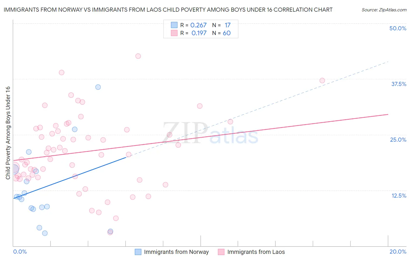 Immigrants from Norway vs Immigrants from Laos Child Poverty Among Boys Under 16