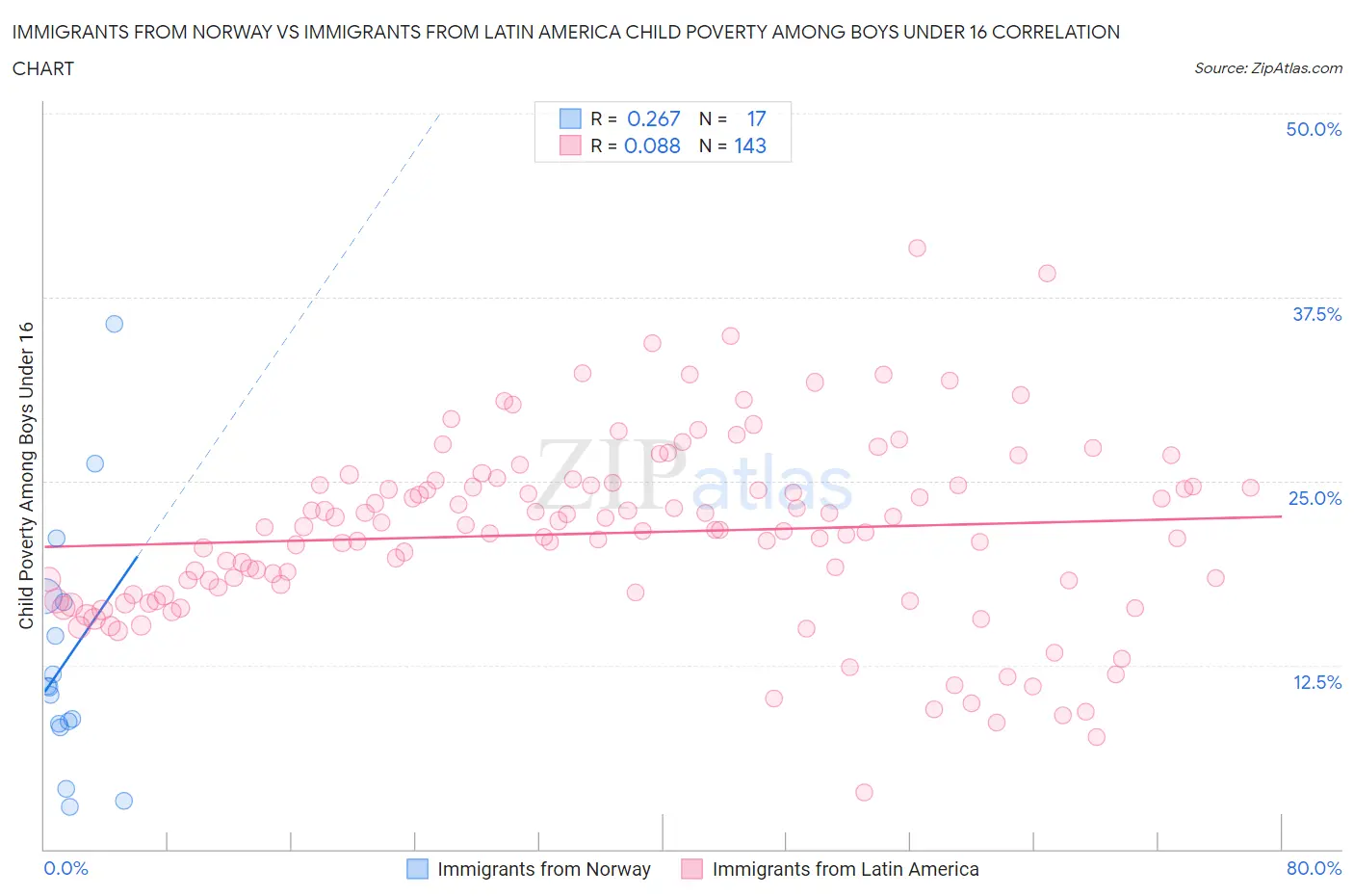 Immigrants from Norway vs Immigrants from Latin America Child Poverty Among Boys Under 16