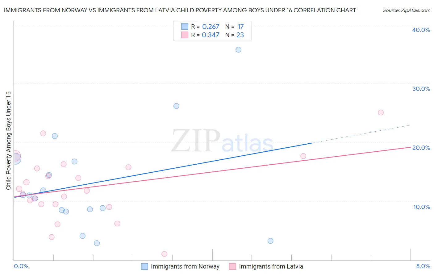 Immigrants from Norway vs Immigrants from Latvia Child Poverty Among Boys Under 16