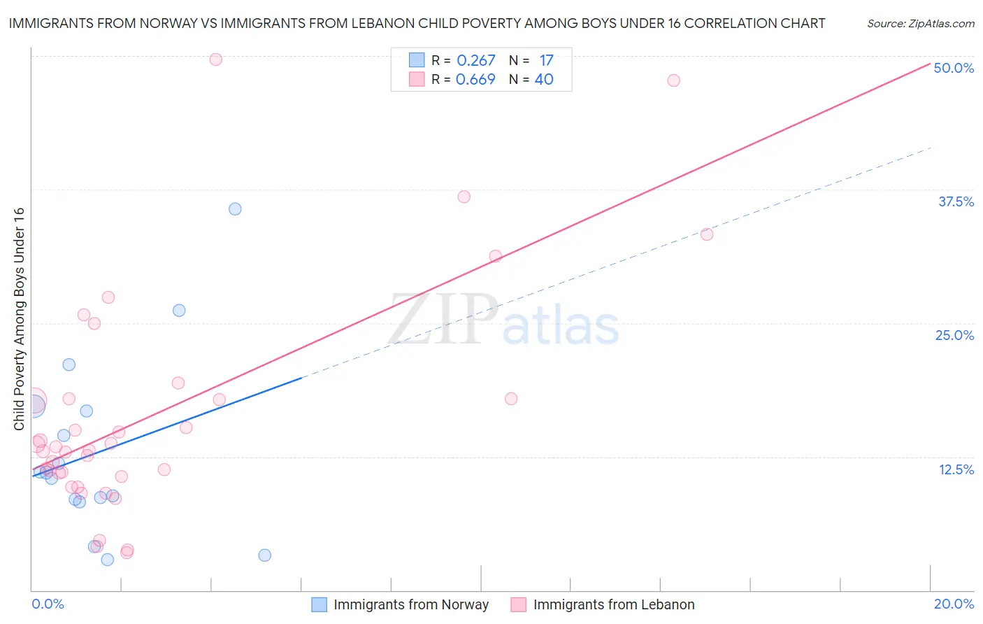 Immigrants from Norway vs Immigrants from Lebanon Child Poverty Among Boys Under 16