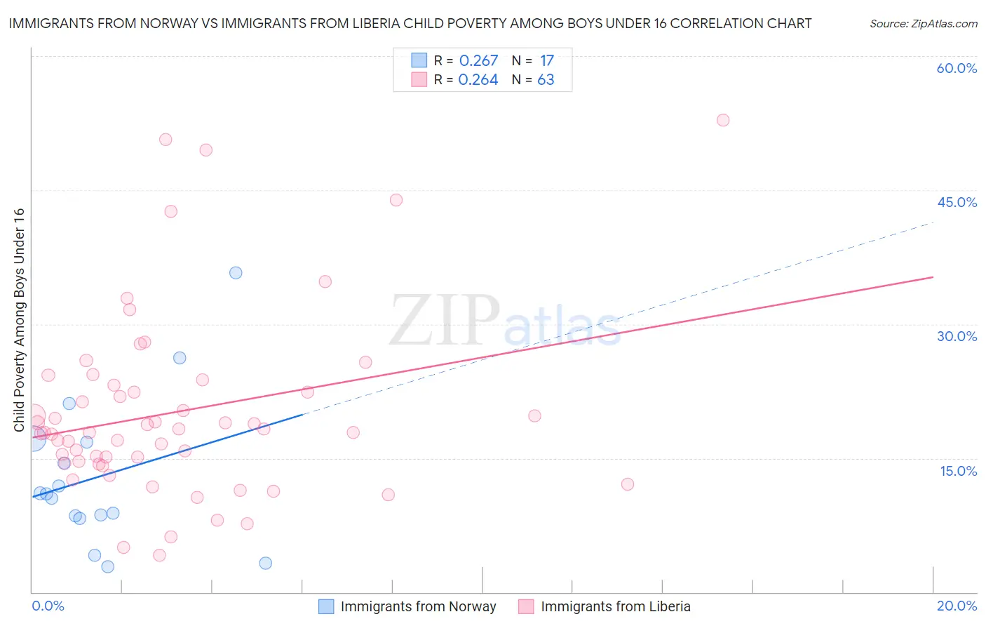Immigrants from Norway vs Immigrants from Liberia Child Poverty Among Boys Under 16