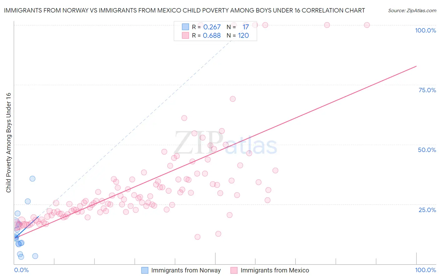 Immigrants from Norway vs Immigrants from Mexico Child Poverty Among Boys Under 16