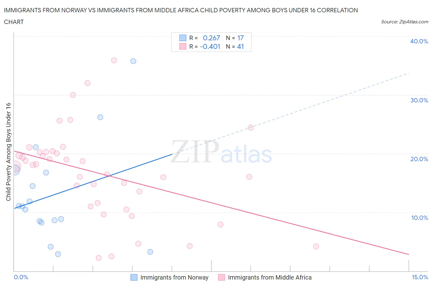 Immigrants from Norway vs Immigrants from Middle Africa Child Poverty Among Boys Under 16