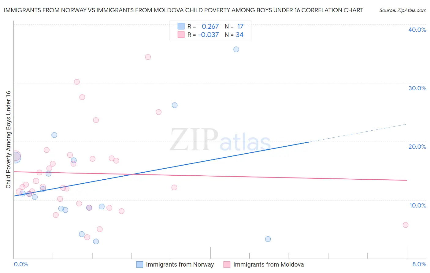 Immigrants from Norway vs Immigrants from Moldova Child Poverty Among Boys Under 16