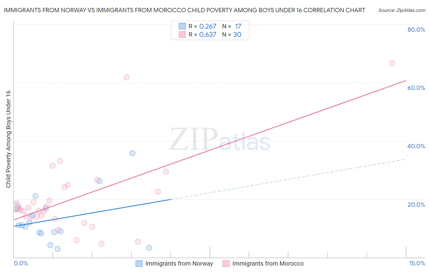 Immigrants from Norway vs Immigrants from Morocco Child Poverty Among Boys Under 16