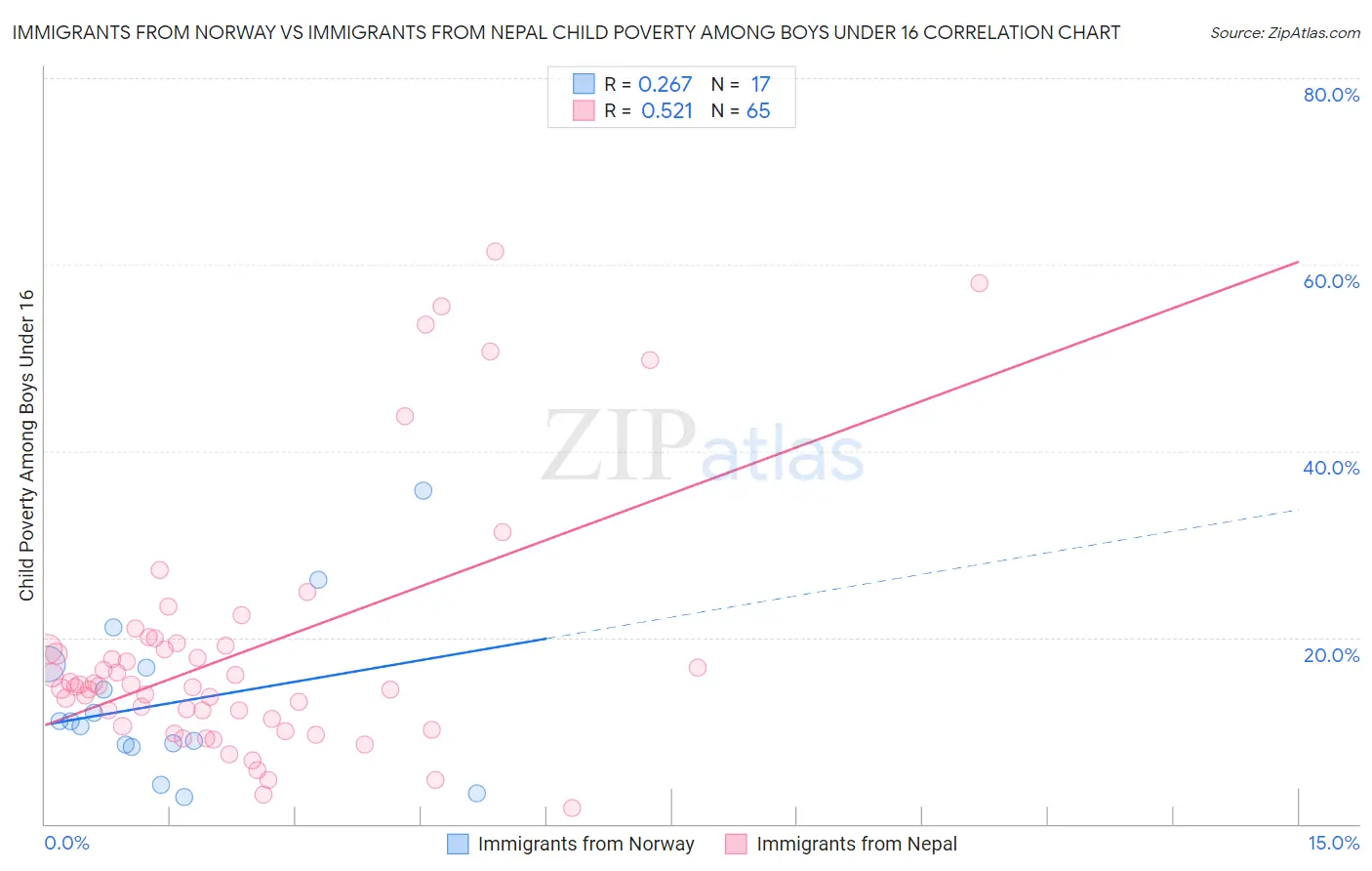 Immigrants from Norway vs Immigrants from Nepal Child Poverty Among Boys Under 16