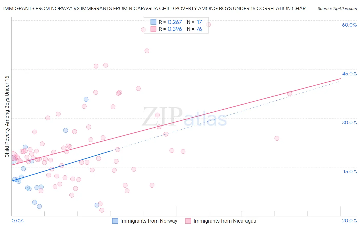 Immigrants from Norway vs Immigrants from Nicaragua Child Poverty Among Boys Under 16