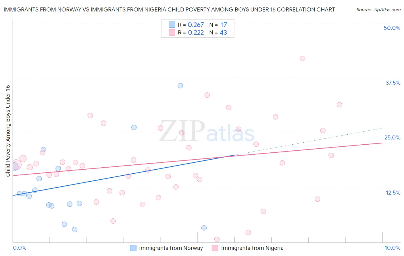 Immigrants from Norway vs Immigrants from Nigeria Child Poverty Among Boys Under 16