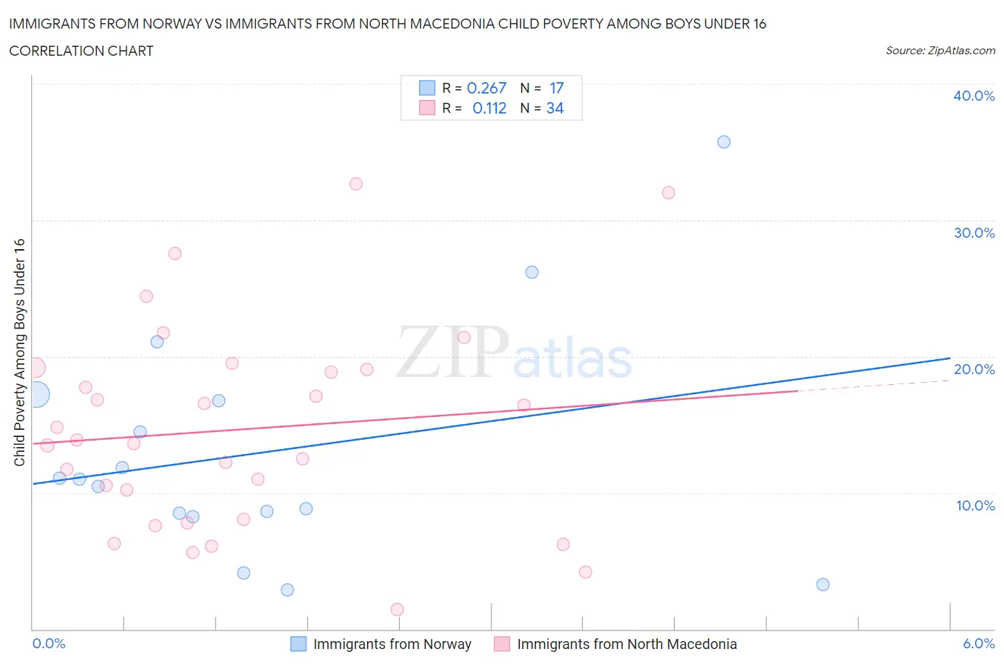 Immigrants from Norway vs Immigrants from North Macedonia Child Poverty Among Boys Under 16