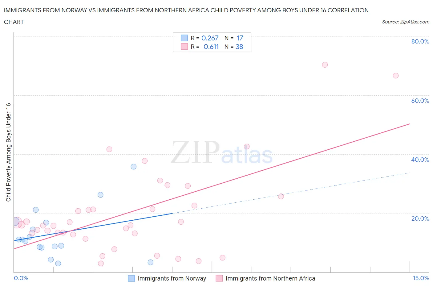 Immigrants from Norway vs Immigrants from Northern Africa Child Poverty Among Boys Under 16