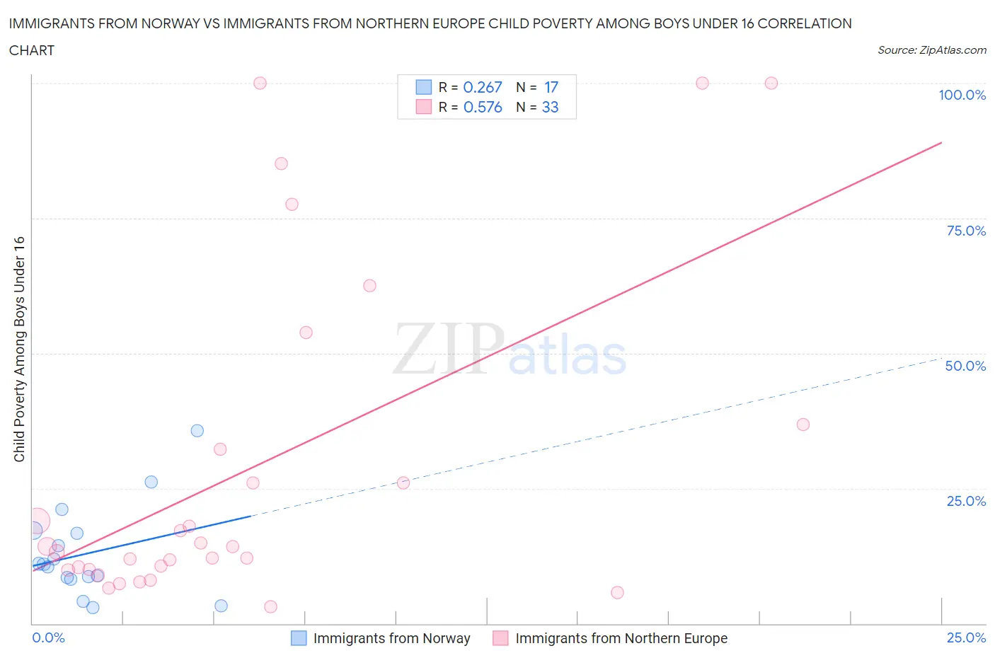 Immigrants from Norway vs Immigrants from Northern Europe Child Poverty Among Boys Under 16