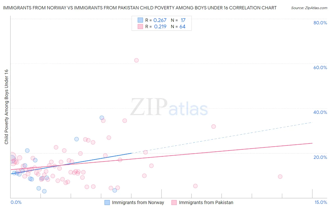 Immigrants from Norway vs Immigrants from Pakistan Child Poverty Among Boys Under 16