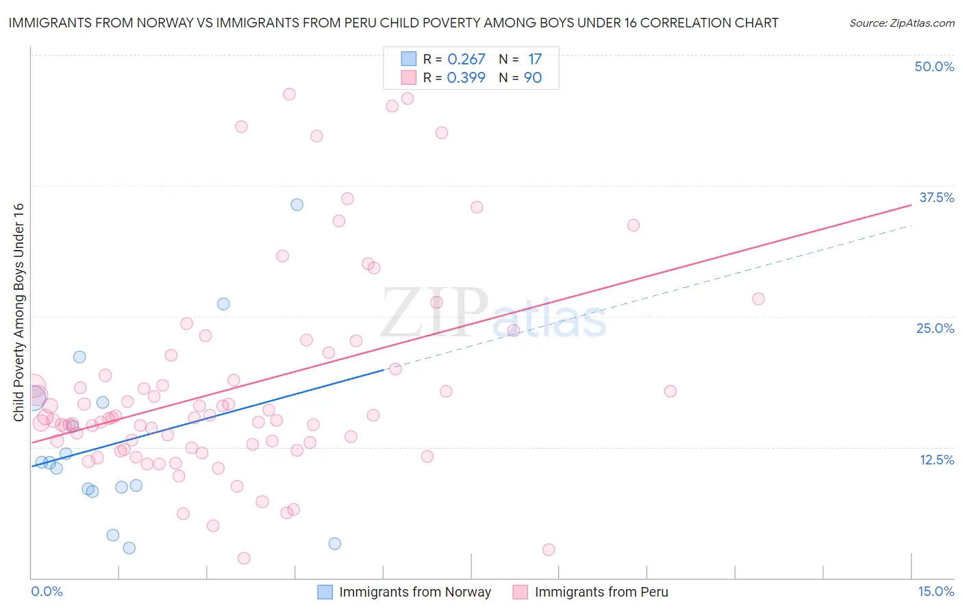 Immigrants from Norway vs Immigrants from Peru Child Poverty Among Boys Under 16
