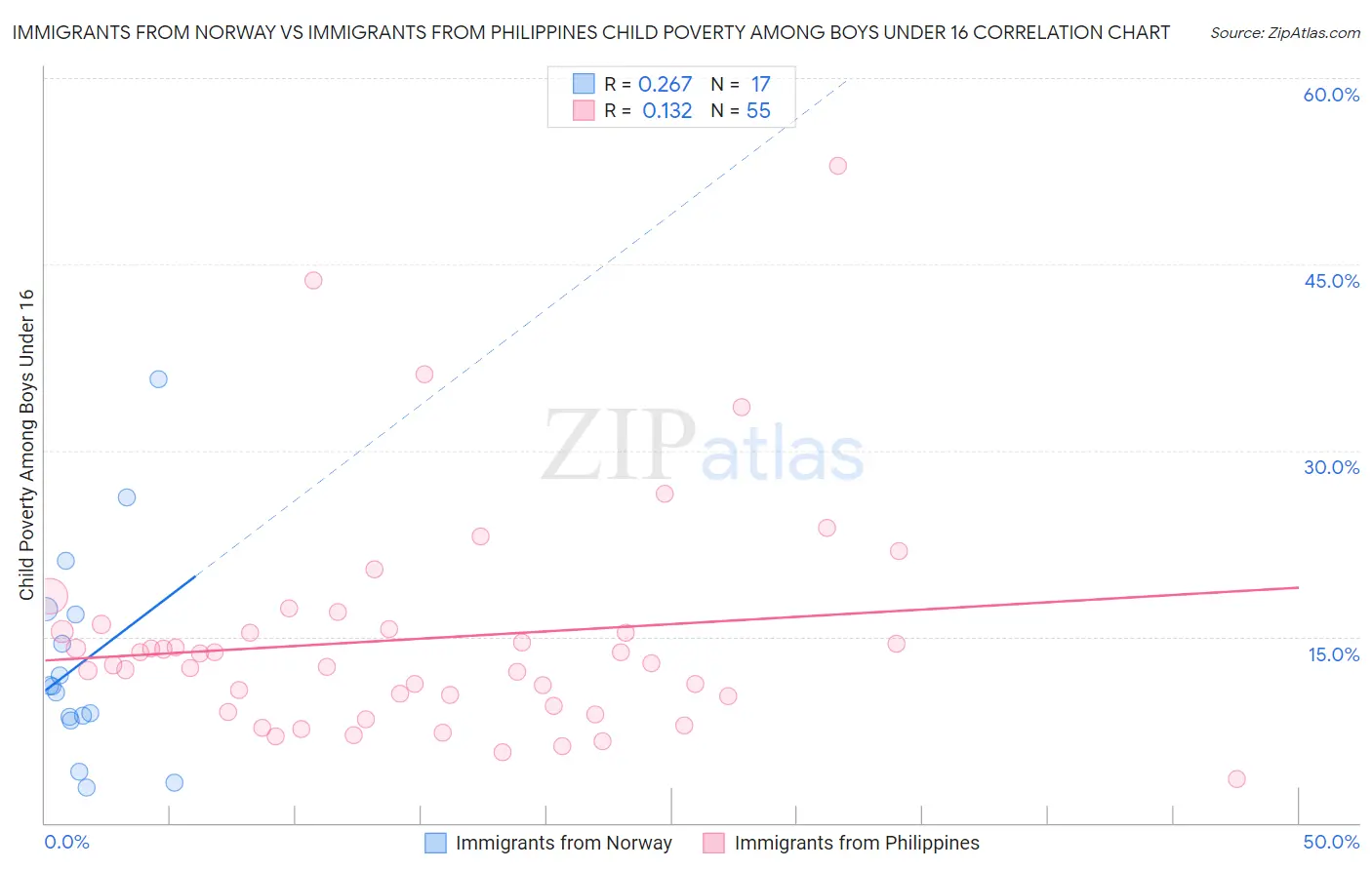 Immigrants from Norway vs Immigrants from Philippines Child Poverty Among Boys Under 16