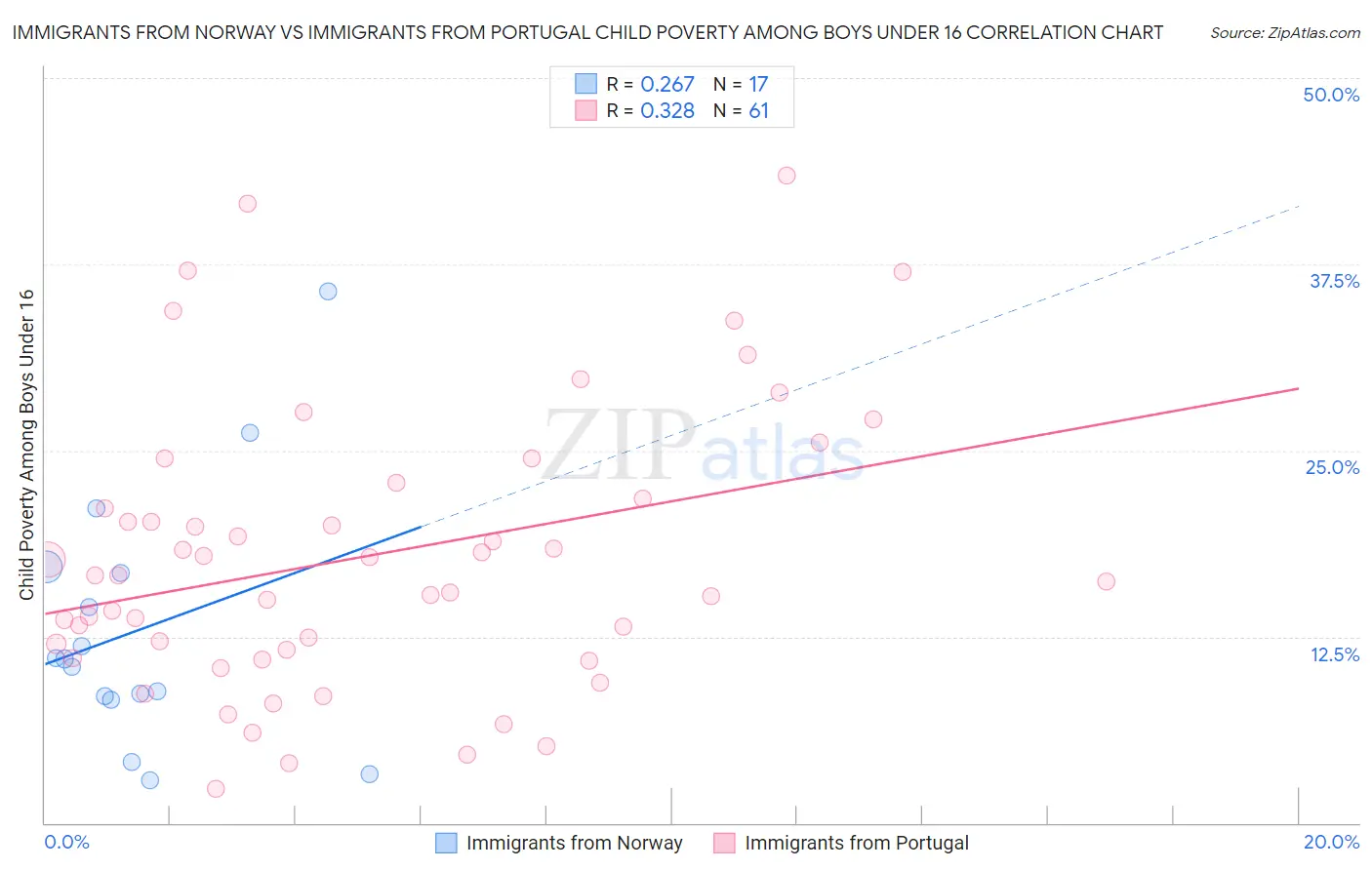 Immigrants from Norway vs Immigrants from Portugal Child Poverty Among Boys Under 16