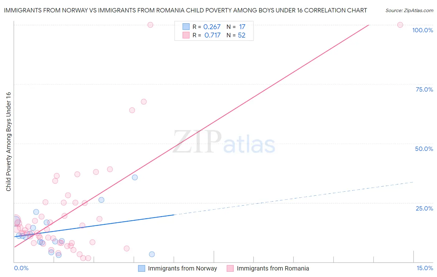 Immigrants from Norway vs Immigrants from Romania Child Poverty Among Boys Under 16