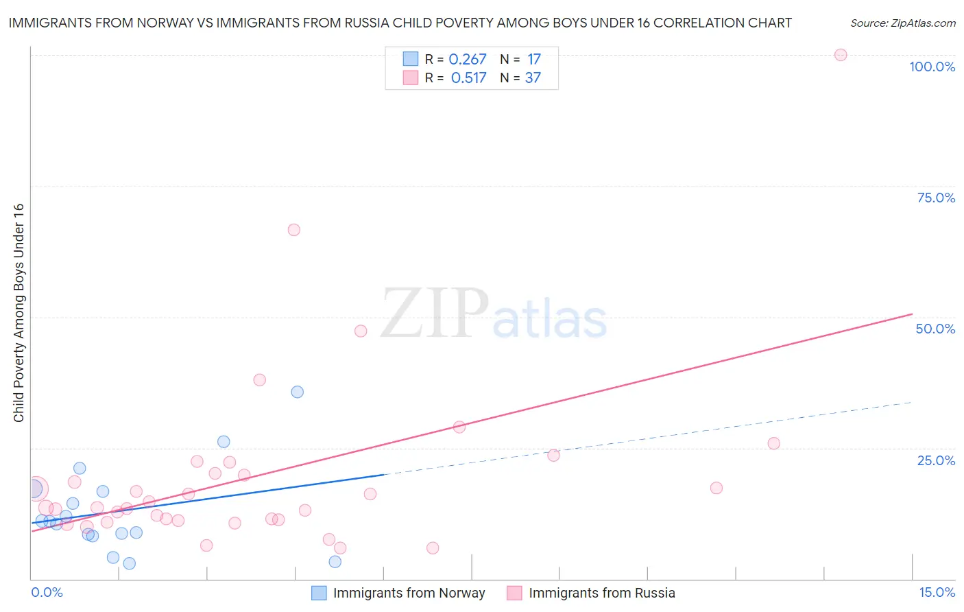 Immigrants from Norway vs Immigrants from Russia Child Poverty Among Boys Under 16