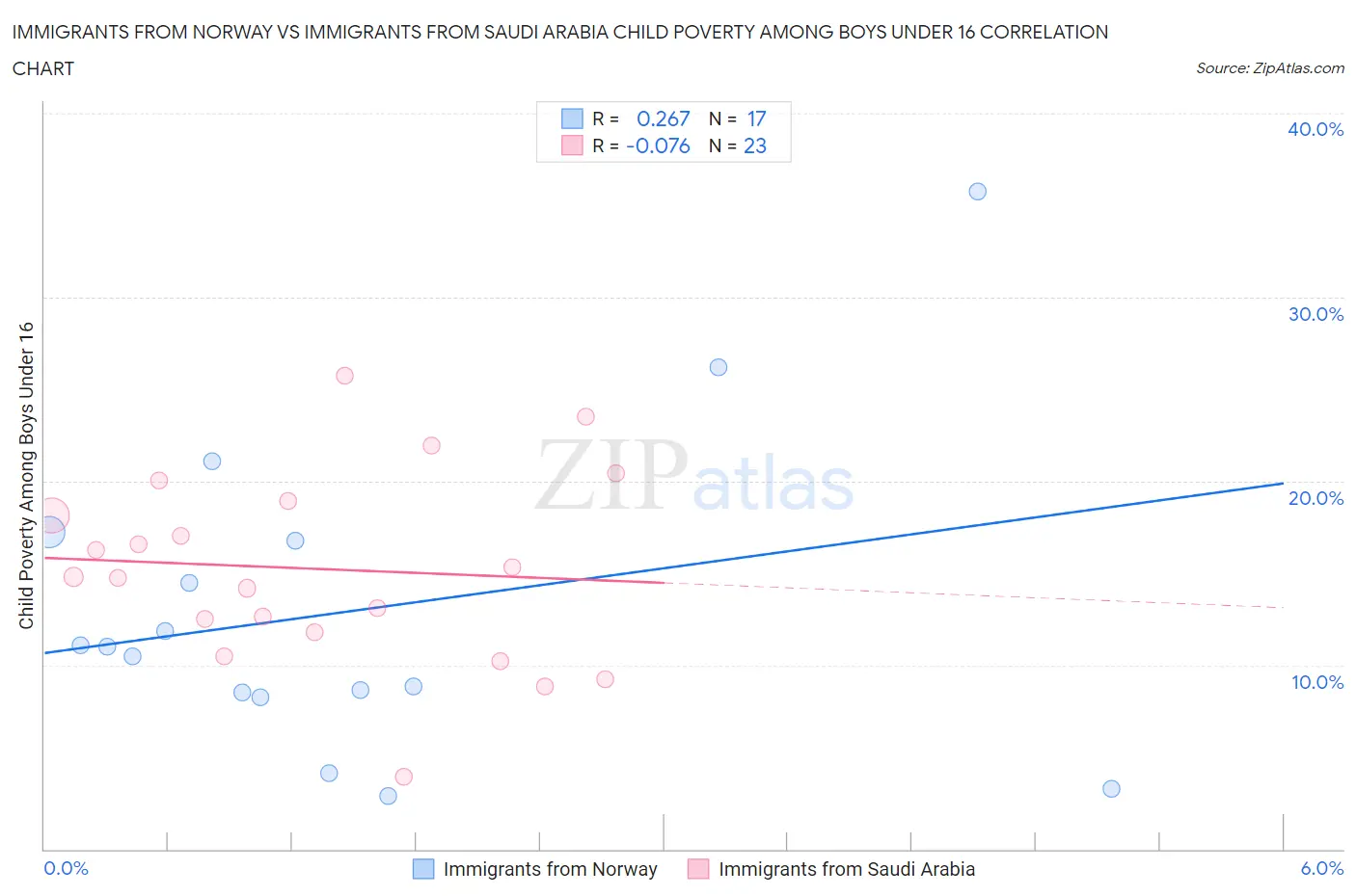 Immigrants from Norway vs Immigrants from Saudi Arabia Child Poverty Among Boys Under 16