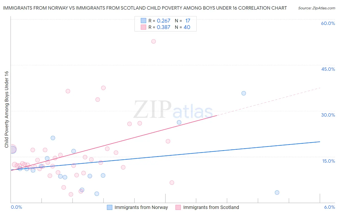Immigrants from Norway vs Immigrants from Scotland Child Poverty Among Boys Under 16