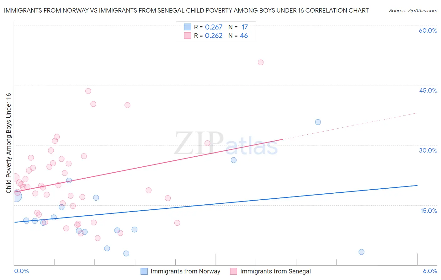 Immigrants from Norway vs Immigrants from Senegal Child Poverty Among Boys Under 16