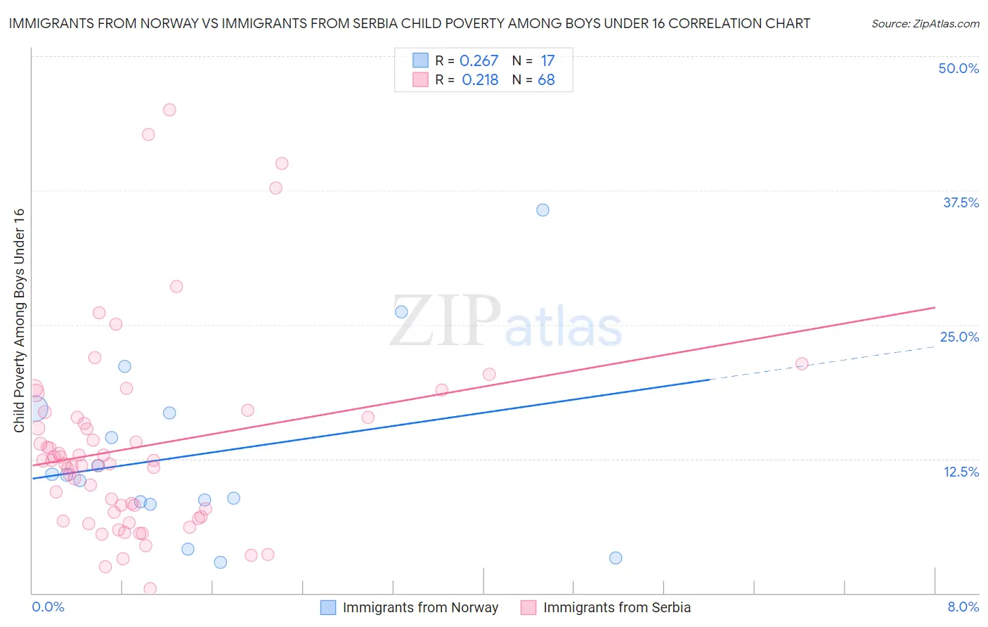 Immigrants from Norway vs Immigrants from Serbia Child Poverty Among Boys Under 16