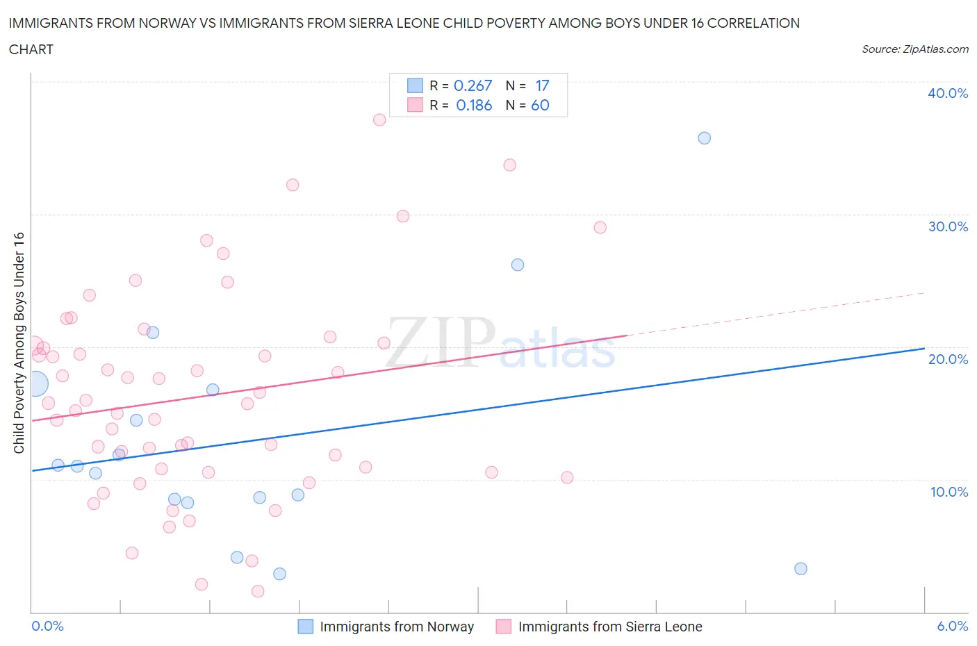 Immigrants from Norway vs Immigrants from Sierra Leone Child Poverty Among Boys Under 16