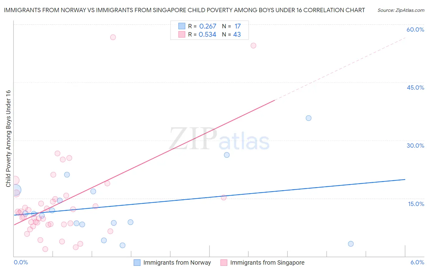 Immigrants from Norway vs Immigrants from Singapore Child Poverty Among Boys Under 16