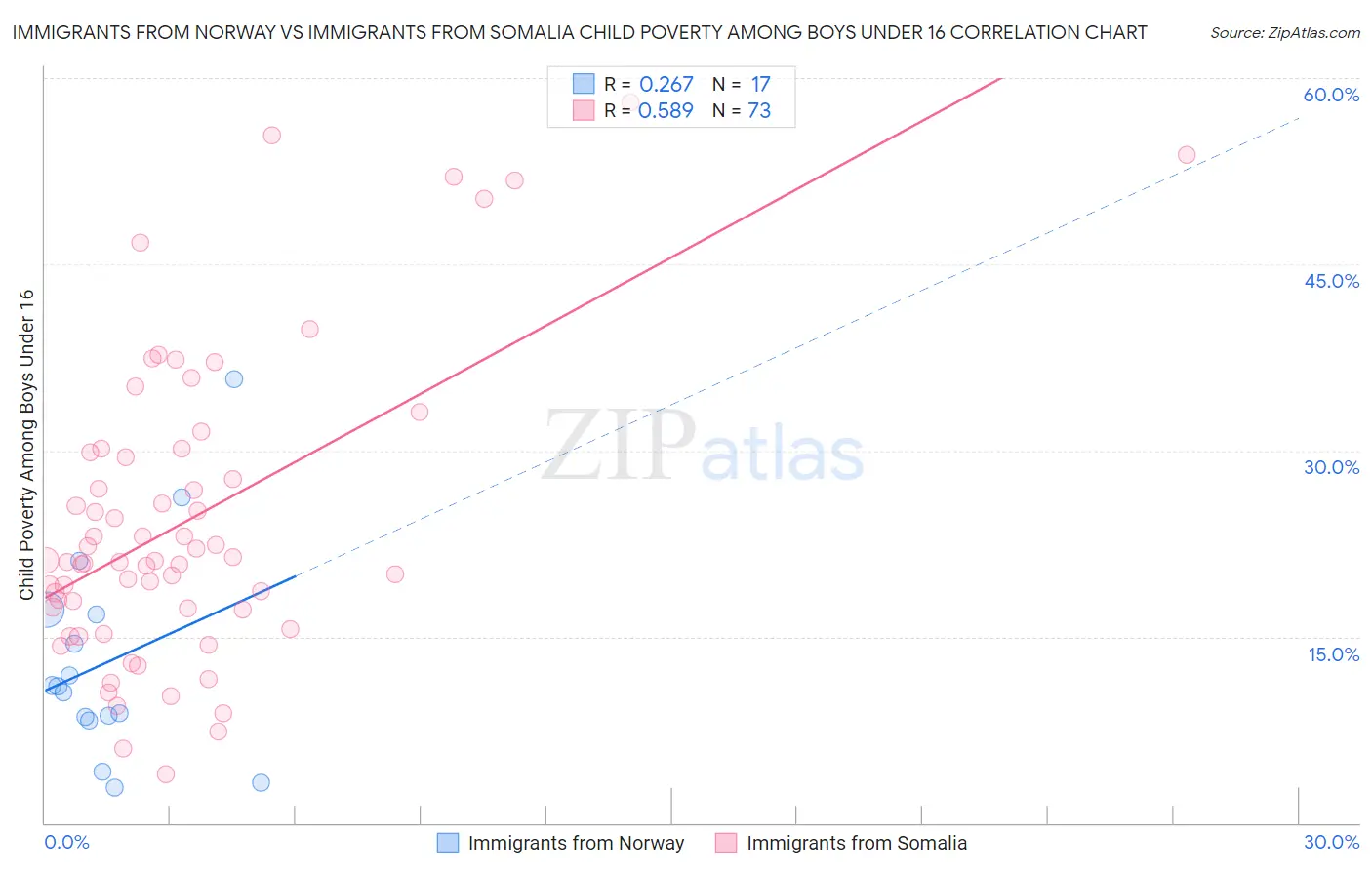 Immigrants from Norway vs Immigrants from Somalia Child Poverty Among Boys Under 16