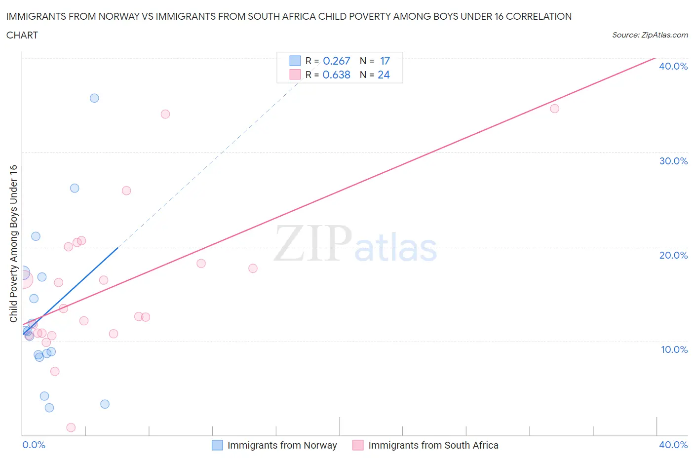 Immigrants from Norway vs Immigrants from South Africa Child Poverty Among Boys Under 16