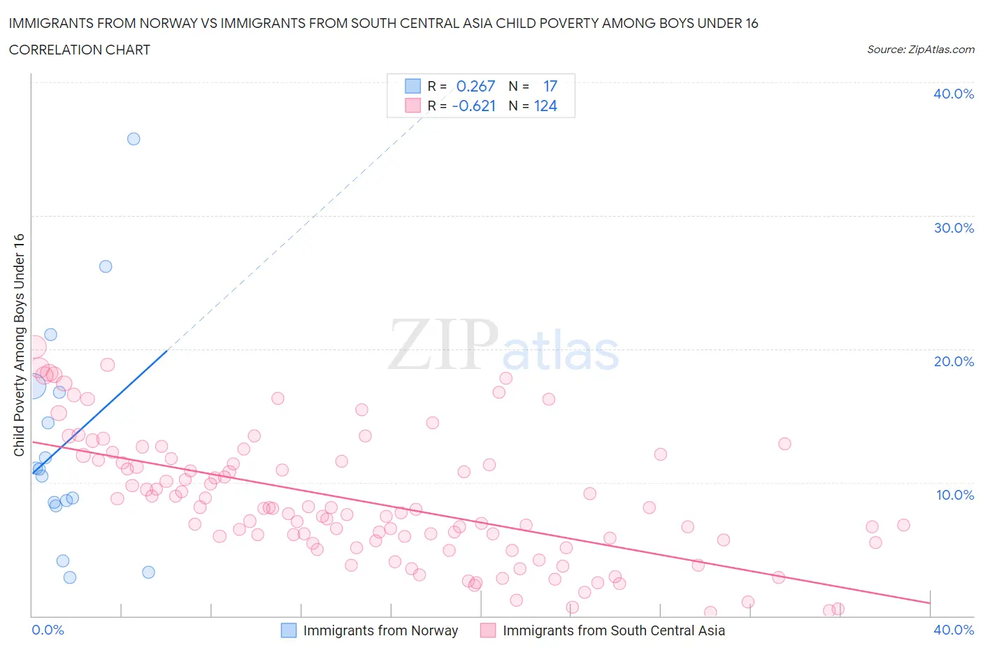 Immigrants from Norway vs Immigrants from South Central Asia Child Poverty Among Boys Under 16