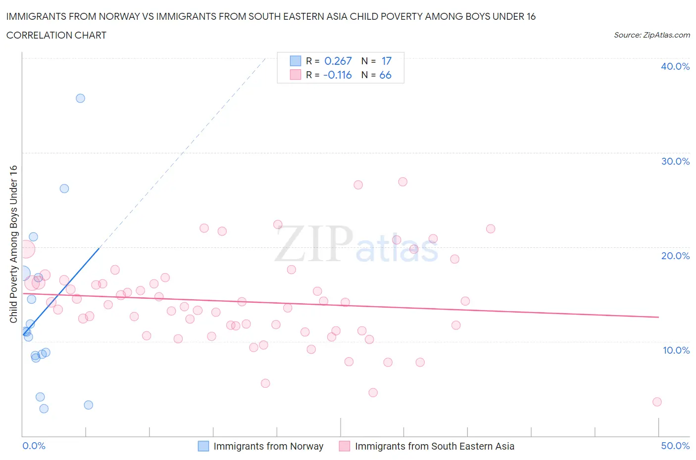 Immigrants from Norway vs Immigrants from South Eastern Asia Child Poverty Among Boys Under 16